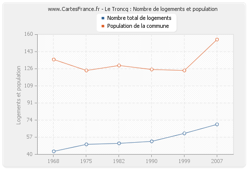 Le Troncq : Nombre de logements et population